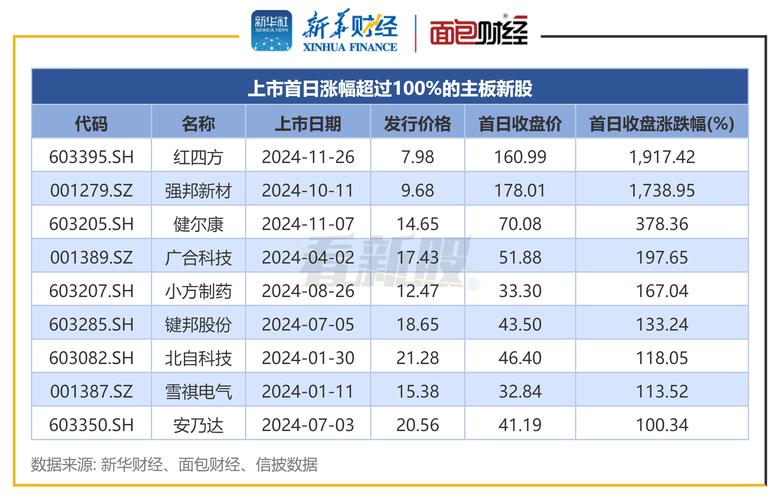 新股涨跌幅限制_上半年IPO上市新股收益_新股首日翻倍率统计