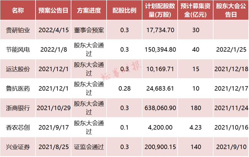 东方证券配股股权登记日_股票除权配股是要z_东方证券配股缴款期
