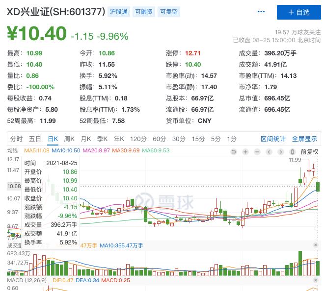 兴业证券配股用途融资融券业务_兴业证券配股比例10股3股_股票除权配股是要z