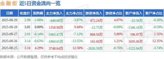 截至2025年8月29日收盘，金融街股价下跌，资金流向如何？
