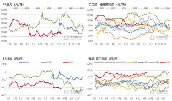 杨光大地期货_天然橡胶期货价格_橡胶基本面分析