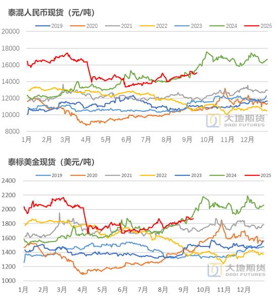 杨光大地期货_天然橡胶期货价格_橡胶基本面分析