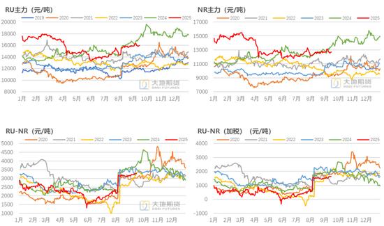 天然橡胶期货价格_橡胶基本面分析_杨光大地期货