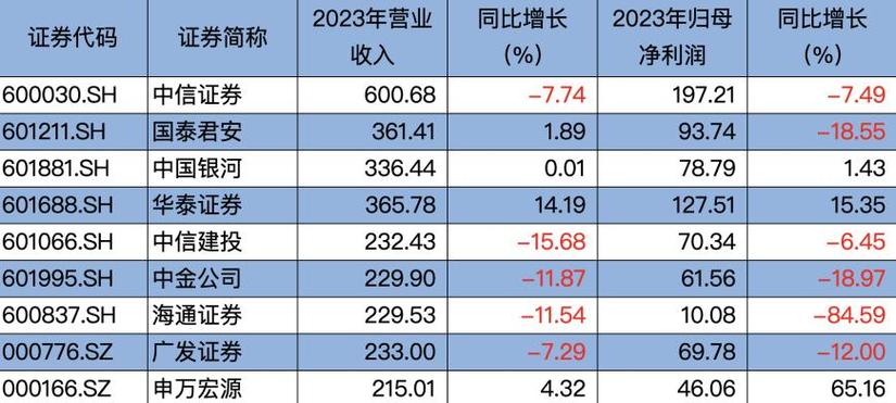 证券投资收益下降影响净利润_券商2024年半年业绩预减_海通证券资本市场部