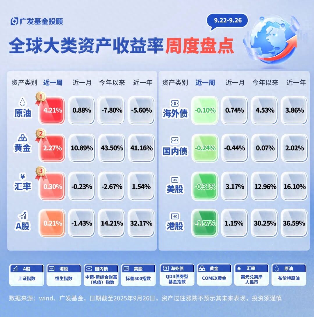 上周油价黄金上涨权益震荡，国庆假期闲钱可放债基货基？