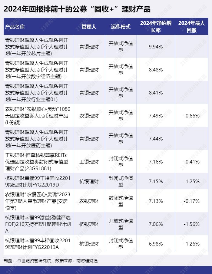 2024固收+产品测评：债市打底，权益增强，收益表现如何？