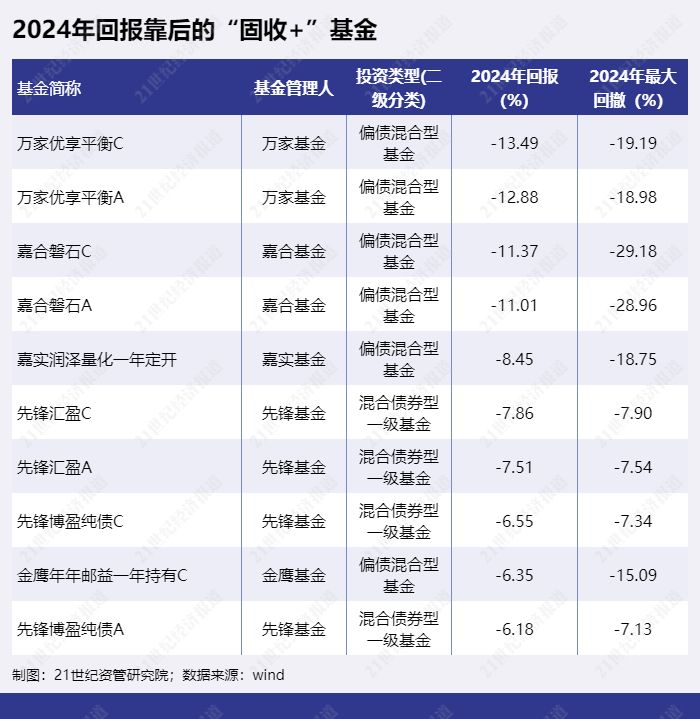 2024年固收加产品表现测评_好管家金融收益率_公募基金固收加产品收益排名