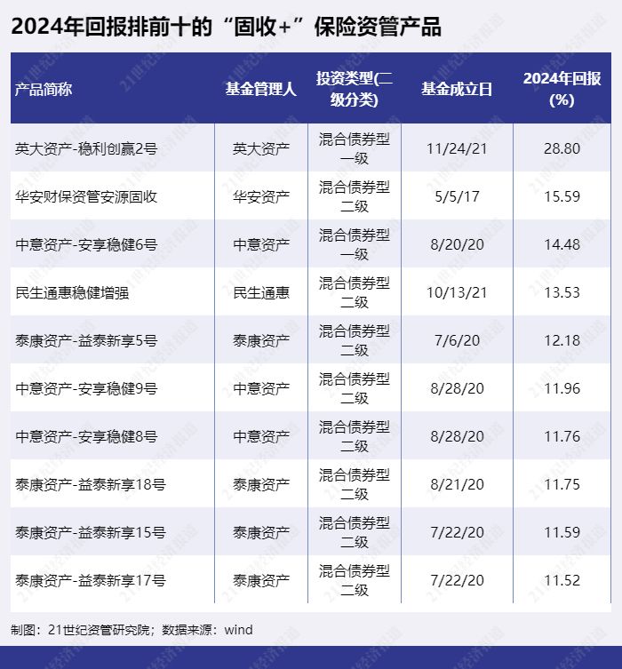 好管家金融收益率_公募基金固收加产品收益排名_2024年固收加产品表现测评