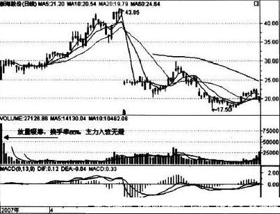 庄家炒新股建仓手法_新股首日换手率分析_怎么炒新股