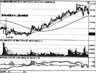 新股首日换手率分析_庄家炒新股建仓手法_怎么炒新股