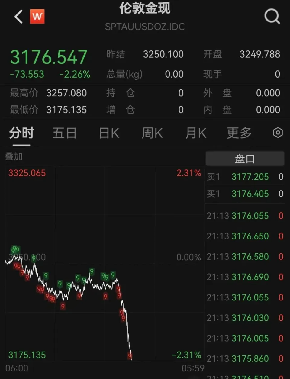 5月14日晚现货黄金跌破3180美元/盎司，国内多家金店足金饰品价格下调