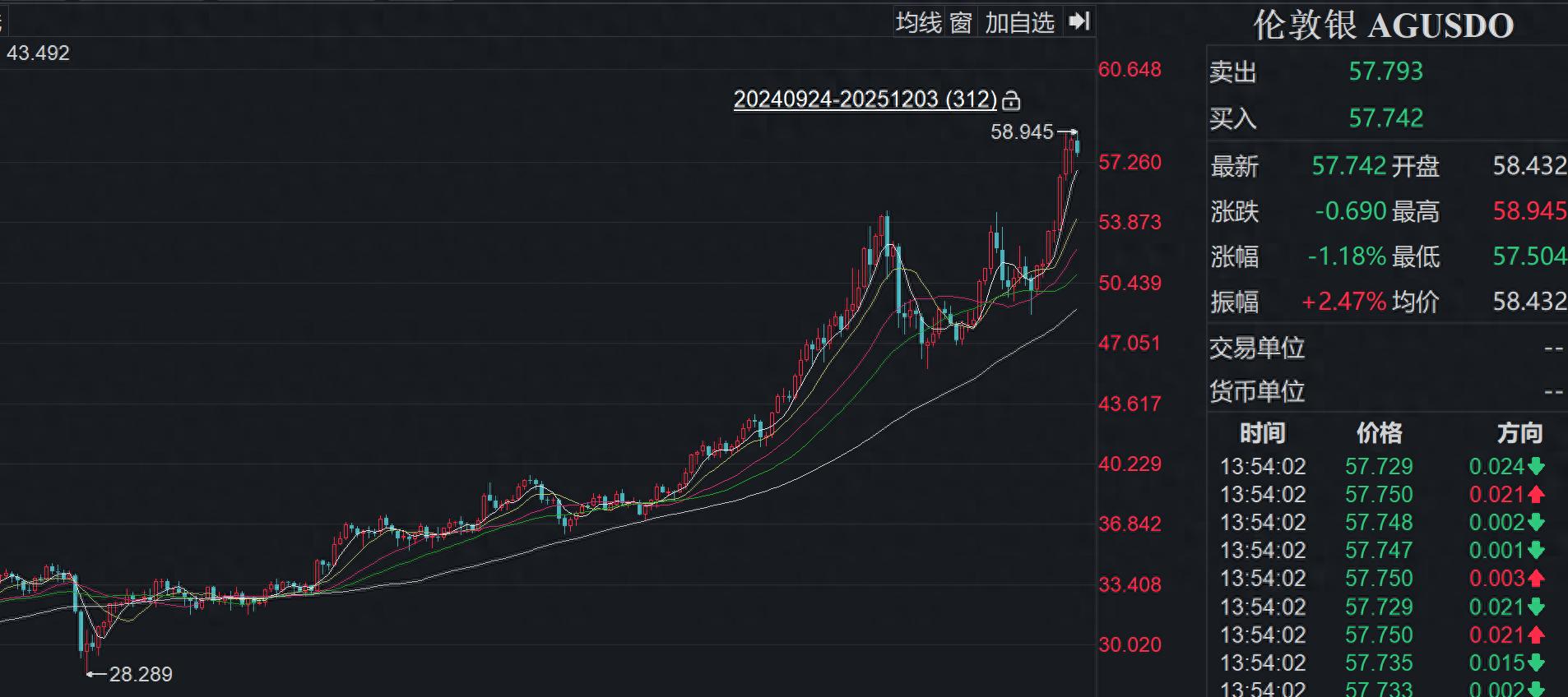 白银期货实时行情分析_白银历史新高_美联储降息25基点概率