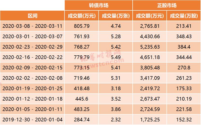 可转债打新空仓申购_打新债什么时间申购中签率高_可转债上市首日收益分析