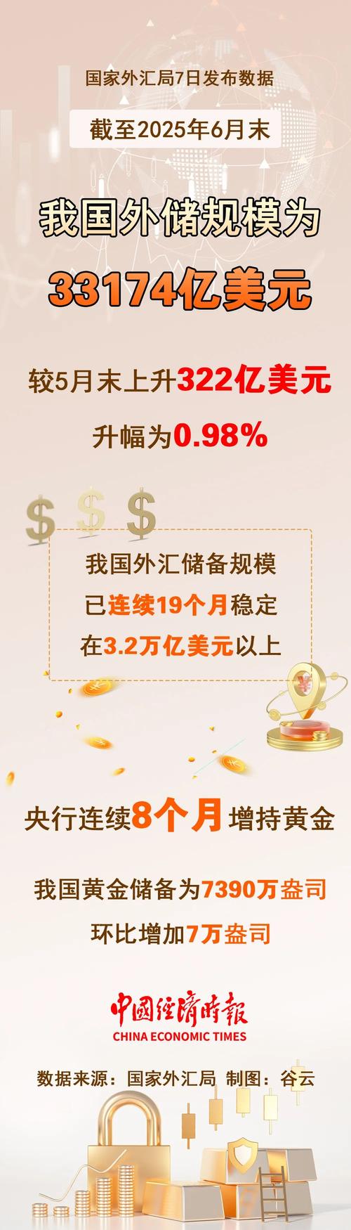 外汇储备余额上升原因_最新外汇储备数据_黄金几十年后会贬值吗