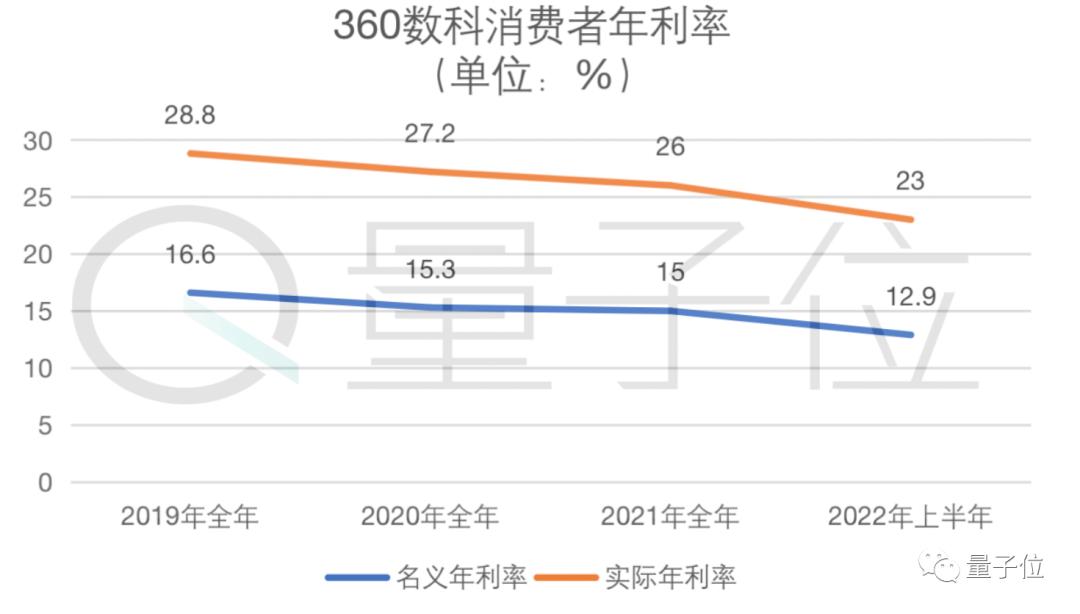 360软件公司是靠什么来赚钱的啊_360借条网贷业务分析_360数科二次上市