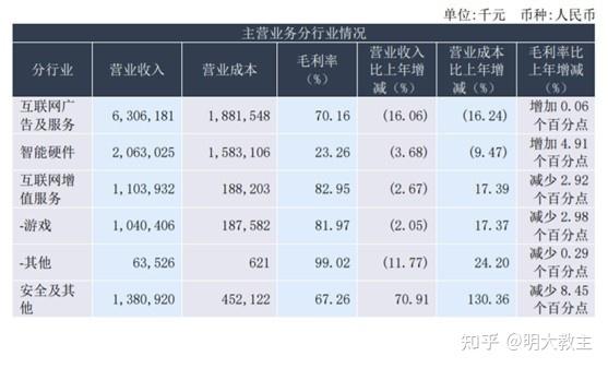 揭秘360靠什么赚钱：广告输血安全业务，收费政企服务增长中