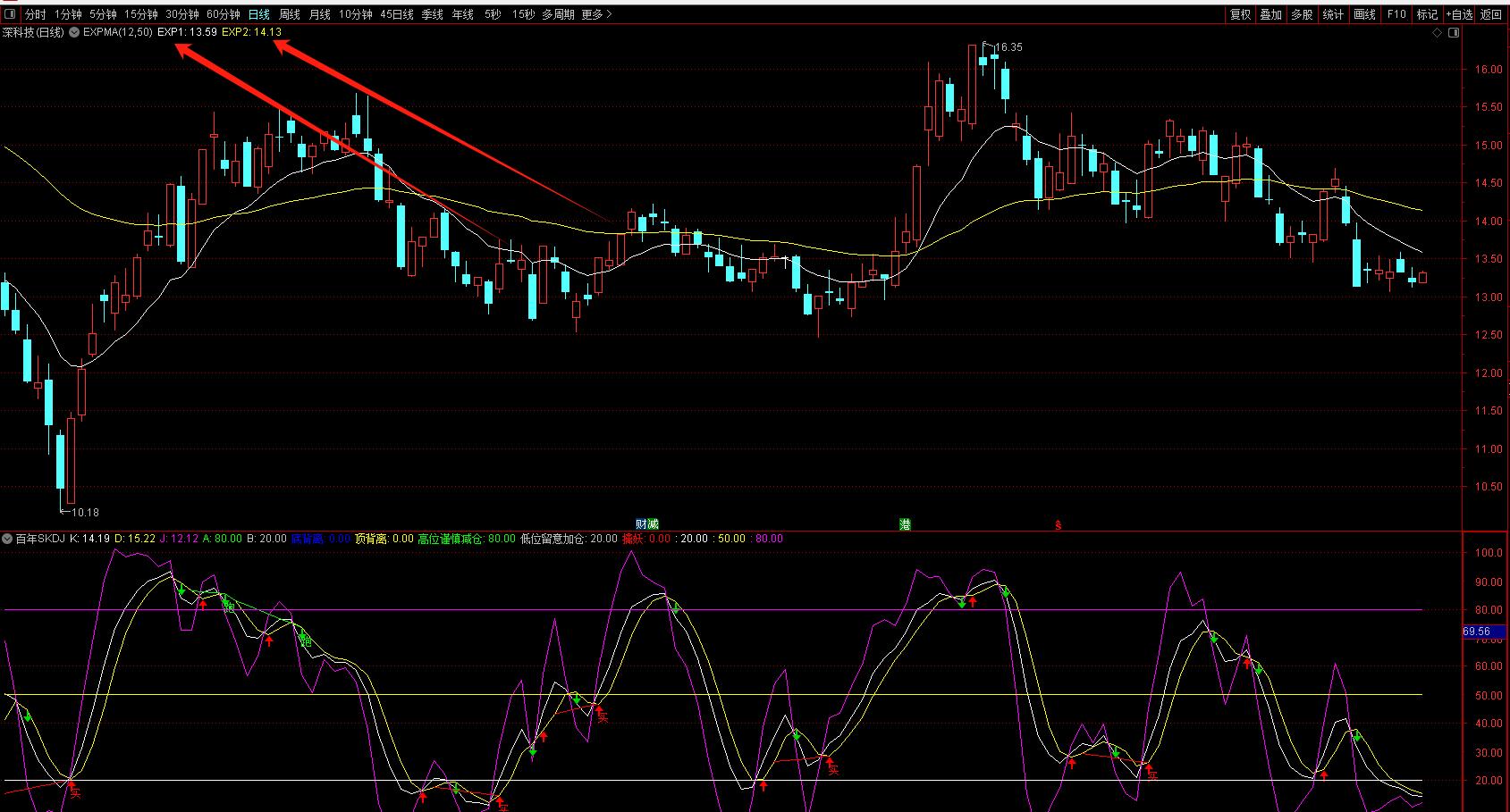 EXPMA指标金叉死叉判断_EXPMA指标使用方法_expma粘合选股公式