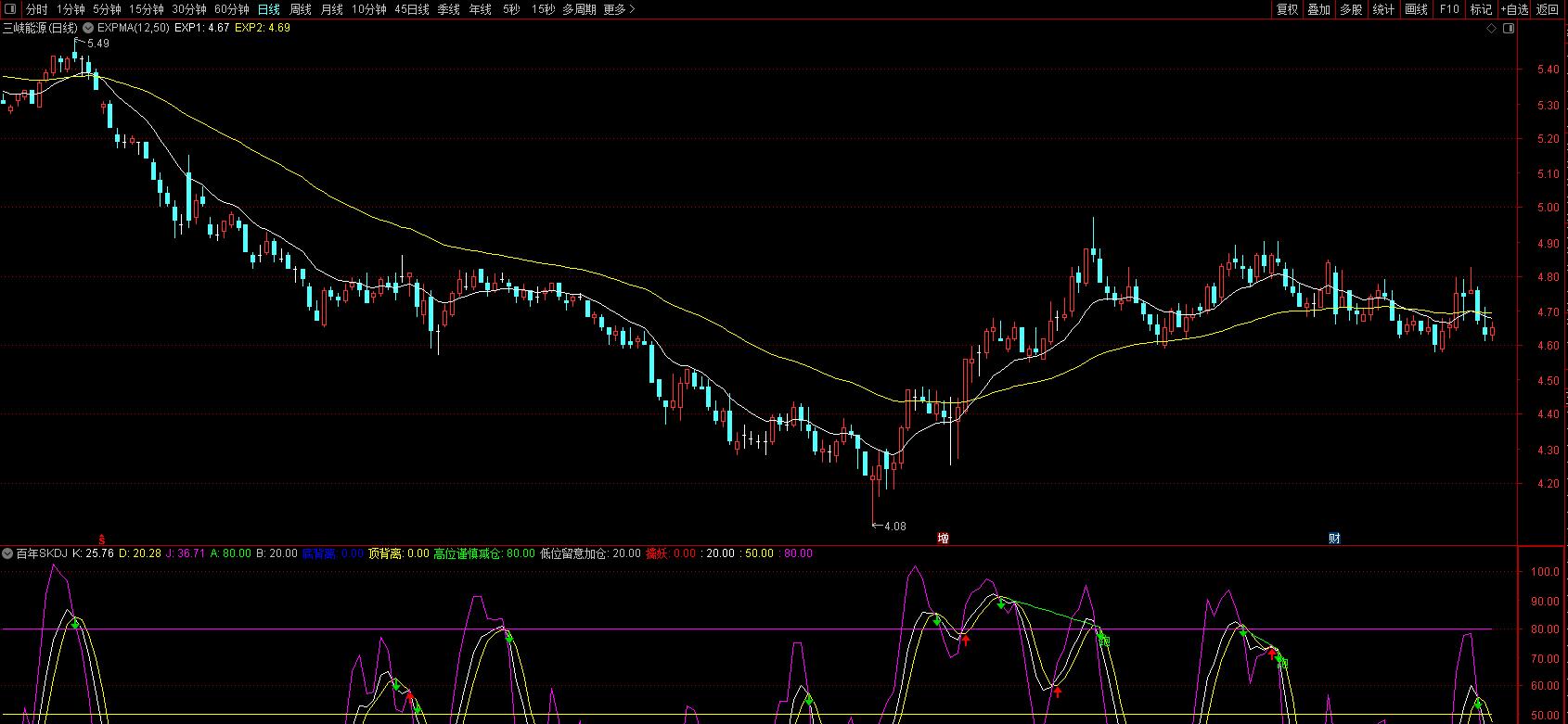 EXPMA指标使用方法_EXPMA指标金叉死叉判断_expma粘合选股公式