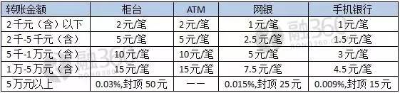 跨行转账手续费对比_atm跨行转账手续费_央行异地存取款手续费取消