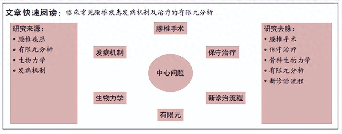 有限元分析的意义_有限元分析 腰椎 生物力学 模型研究_有限元分析 腰椎 发病机制 治疗 综述