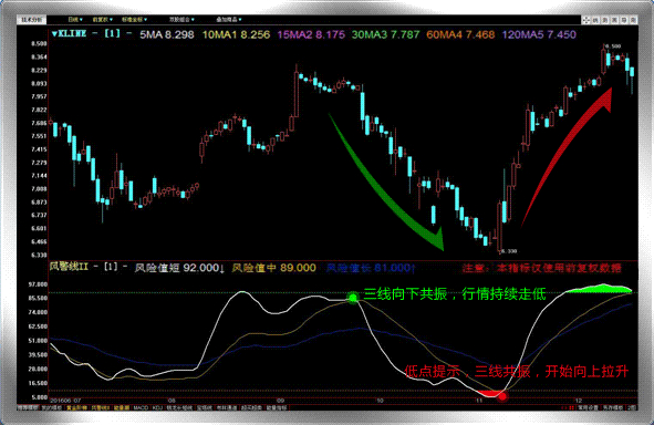 钱龙动态技术指标参数大改动，短线黑马选股绝技揭秘？