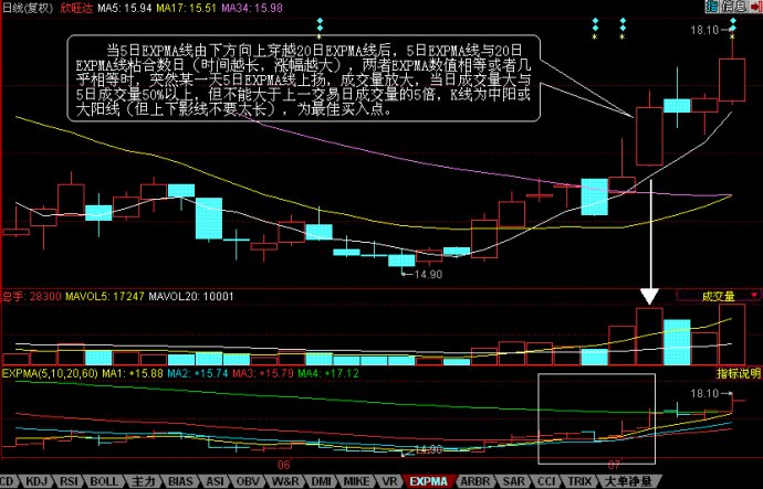 利用EXPMA指标捕捉买卖点，如何精准把握买入时机？