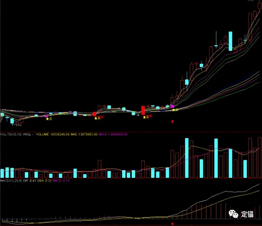 一阳穿多线_放量阳线突破均线系统_expma粘合选股公式