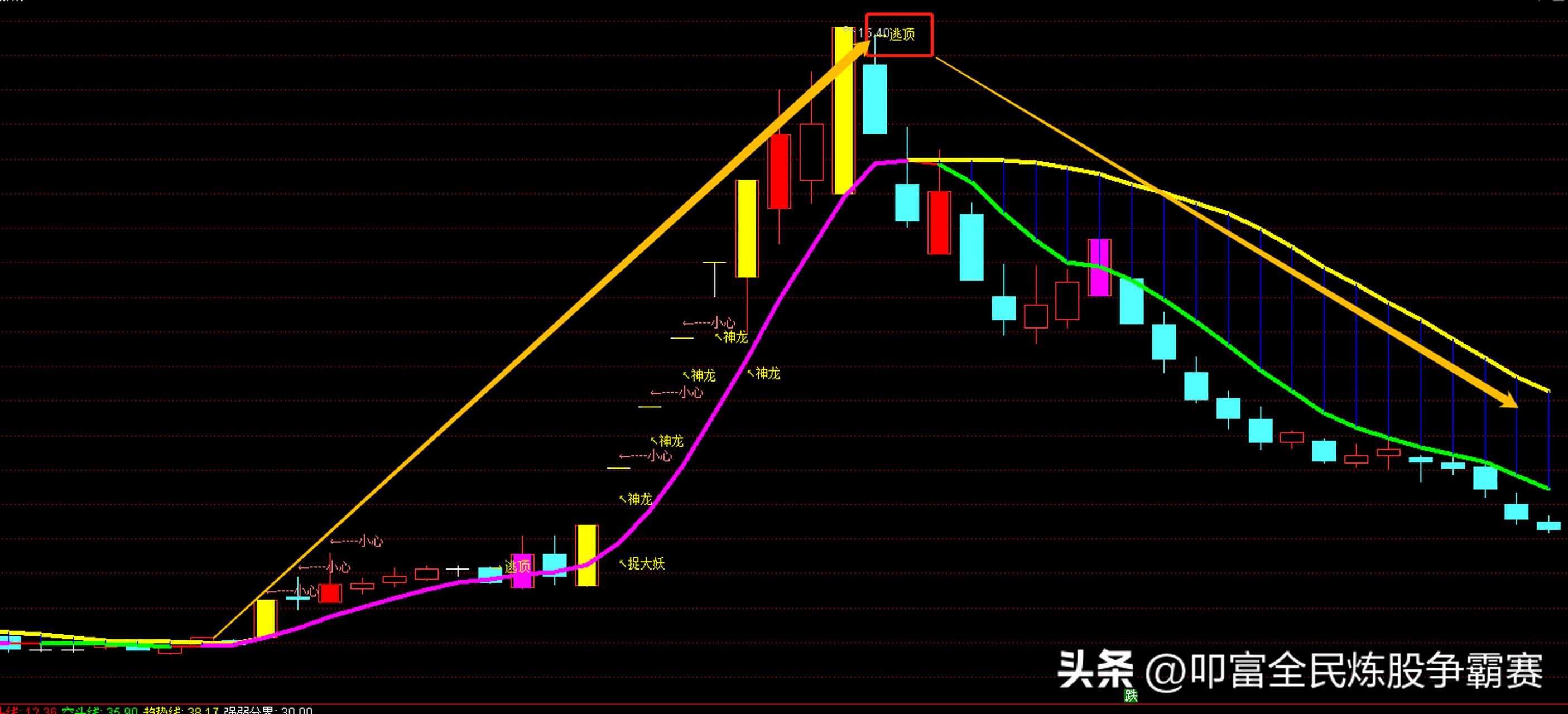 EXPMA指标与KDJ MACD指标对比_expma粘合选股公式_EXPMA指标使用方法