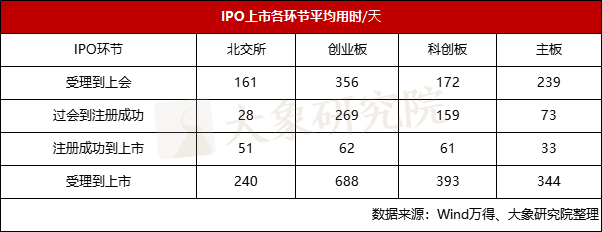 上市平均用时.png