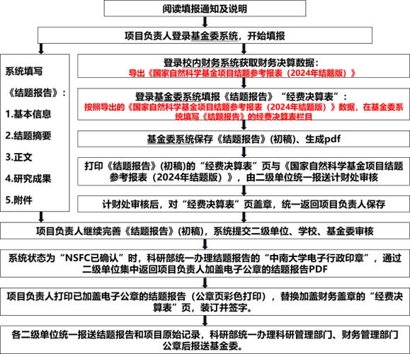 2025年度国家自然科学基金资助项目进展报告填报通知