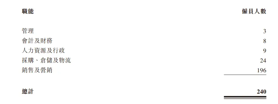 12月2日草姬集团再次递表港交所，旗下自有品牌众多