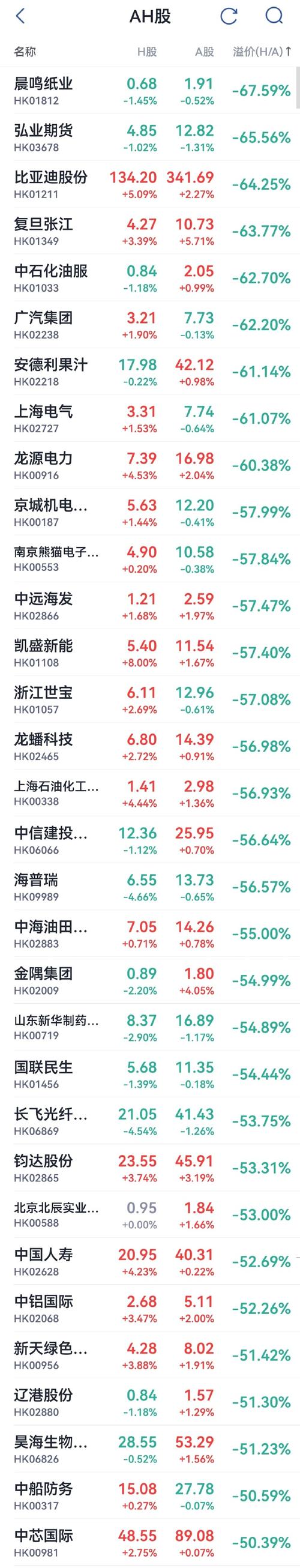 AH溢价指数创逾三年新高，A股较H股折价个股仅剩三只？