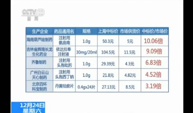 央视医药代表回扣调查_高回扣下的高药价_药品中标价后医药代表要干嘛