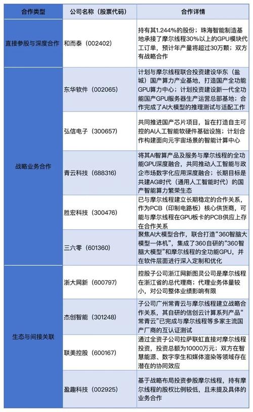 摩尔线程科创板上市流程_企业创业板上市筹备与操作指南_未盈利硬科技企业上市政策变化
