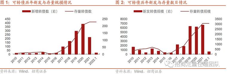 公募基金配置可转债趋势_固收加可转债市值增长_易方达转债