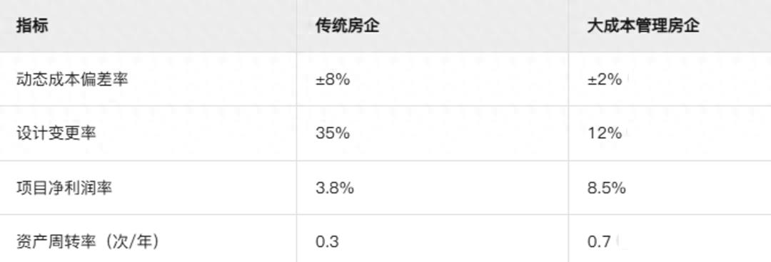 大成本管理：重构房企盈利逻辑，3大路径实现逆势增长