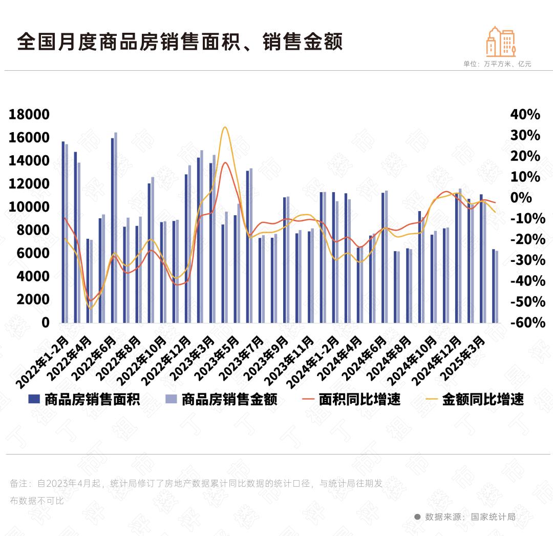 商品房销售面积同比降幅收窄_库存去化周期怎么计算_2025年4月房地产市场数据