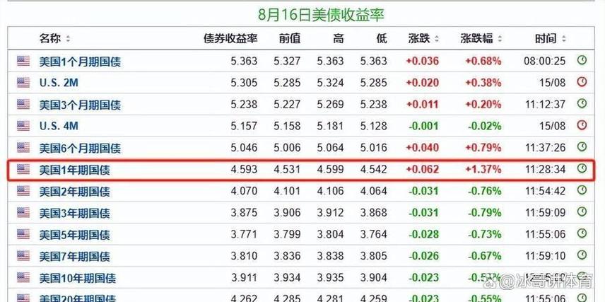 中国减持美国债券_美联储加息未雨绸缪_美国两房债券现况