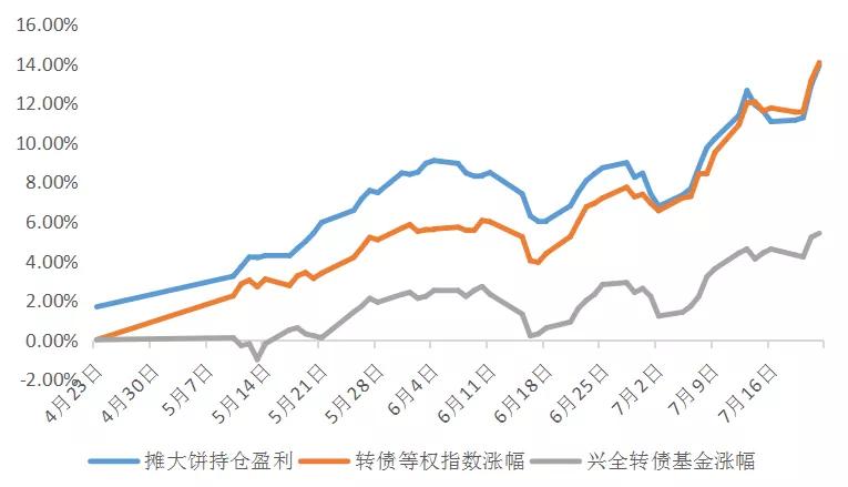 可转债基金为什么收益差_可转债基金收益较差_易方达转债
