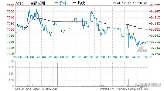 现货白银走势是跟的国际那个_今日白银报价分析_白银价格行情走势