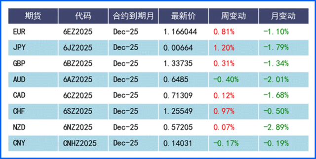回顾上周美元指数回落，展望本周多组重磅经济数据将公布