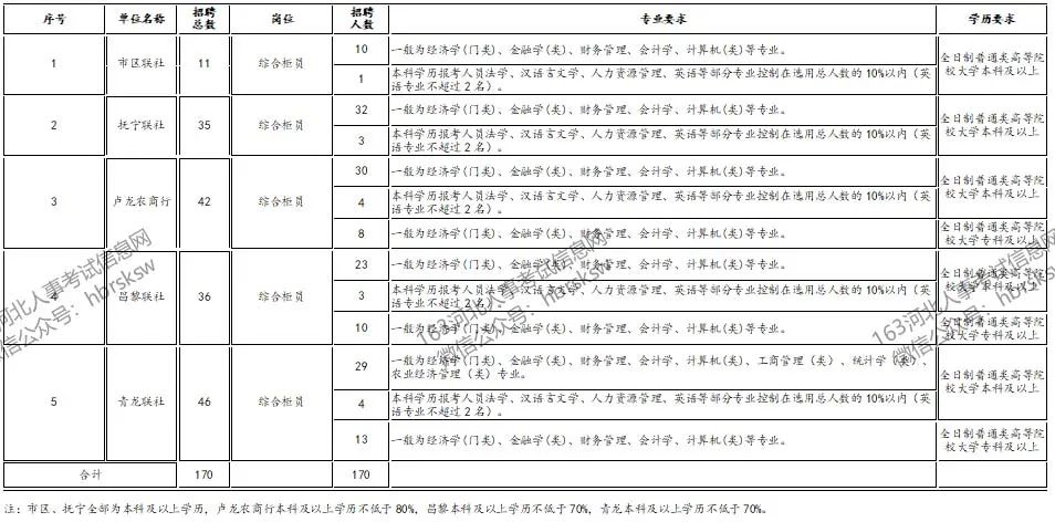 河北省农村信用社联合社秦皇岛审计中心2020年县级行社业务岗位选用劳务派遣工招聘公告_河北省农村信用社招聘公告_秦皇岛县级行社劳务派遣工招聘