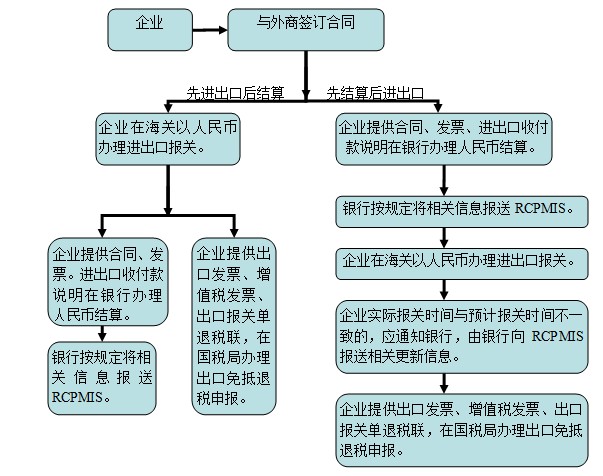 跨境贸易人民币结算相关介绍，用不用开专门人民币账户呢？