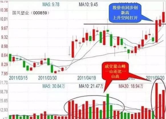 24小时交易量是什么意思_成交量指标分析_成交量选股技巧