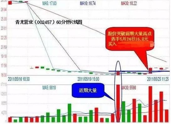 成交量指标分析_成交量选股技巧_24小时交易量是什么意思