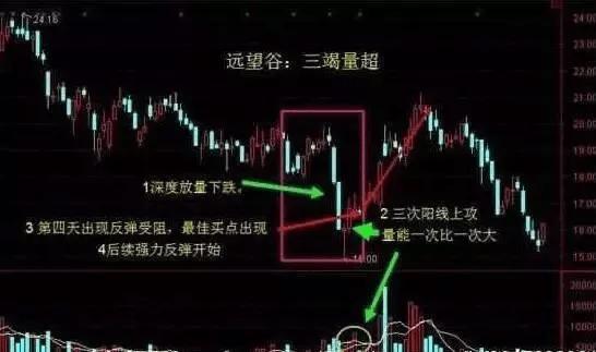成交量指标分析_成交量选股技巧_24小时交易量是什么意思
