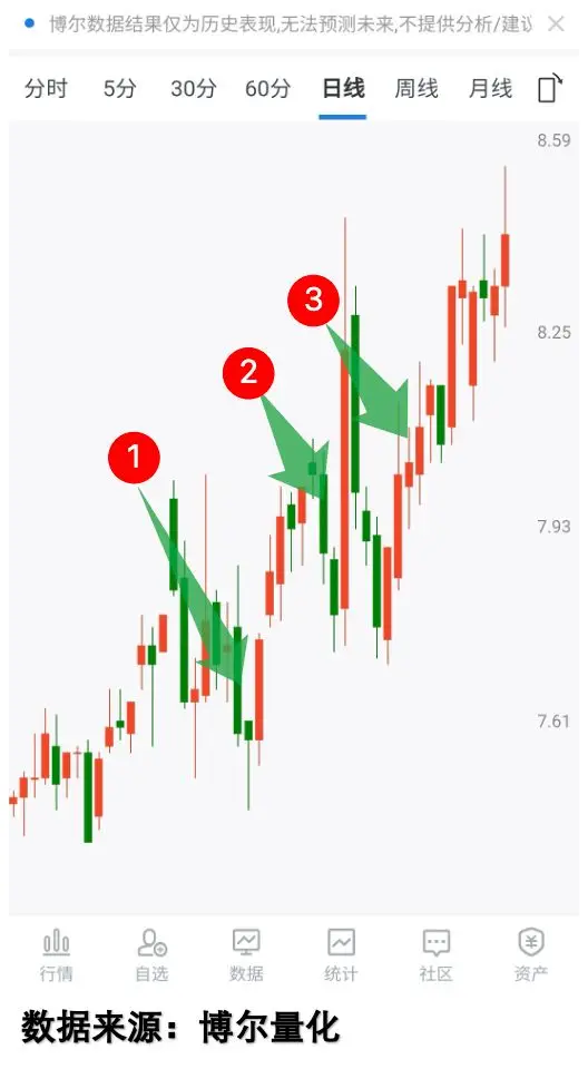 牛市三大原则_量化数据牛股分析_股民老张骗