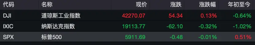 美国股市交易时间表_美股交易不确定性震荡分析_道琼斯纳斯达克标普500指数走势解读