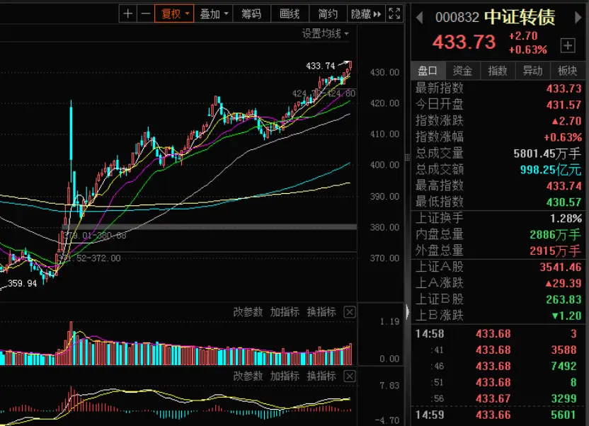 下修案例减少趋势_转债股赎回完成_可转债估值修复行情
