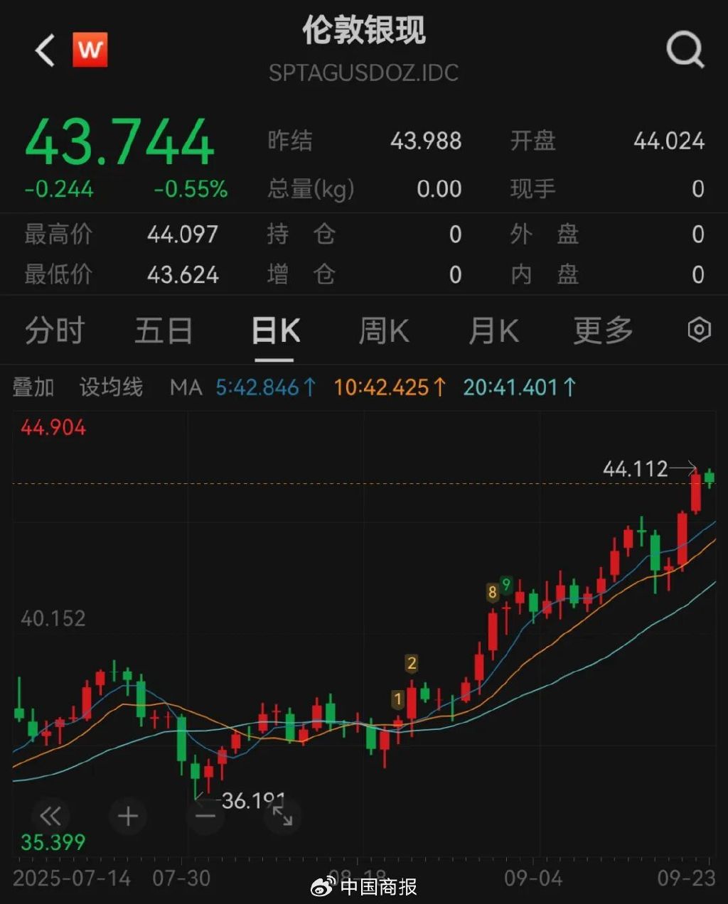 9月23日贵金属市场金价动态_国内金饰价格突破1100元原因_上海黄金交易所系统
